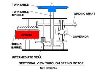 The Spring Motor 